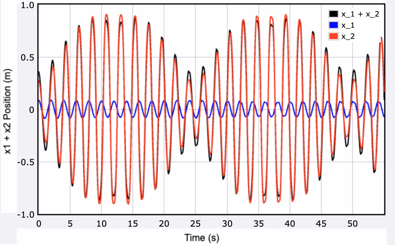 position vs time